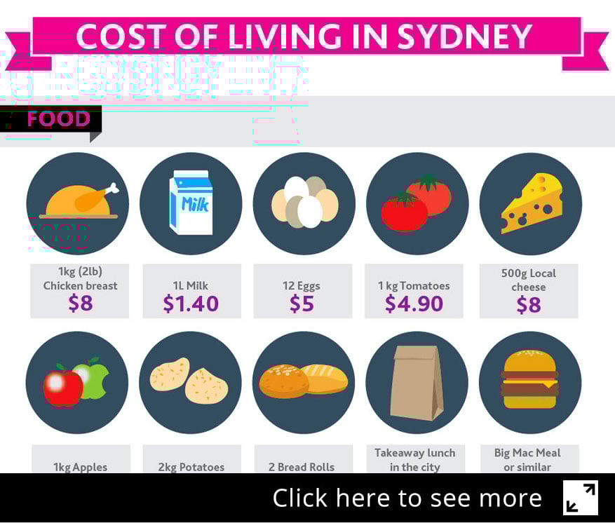 Greenwich College Cost of Living in Sydney