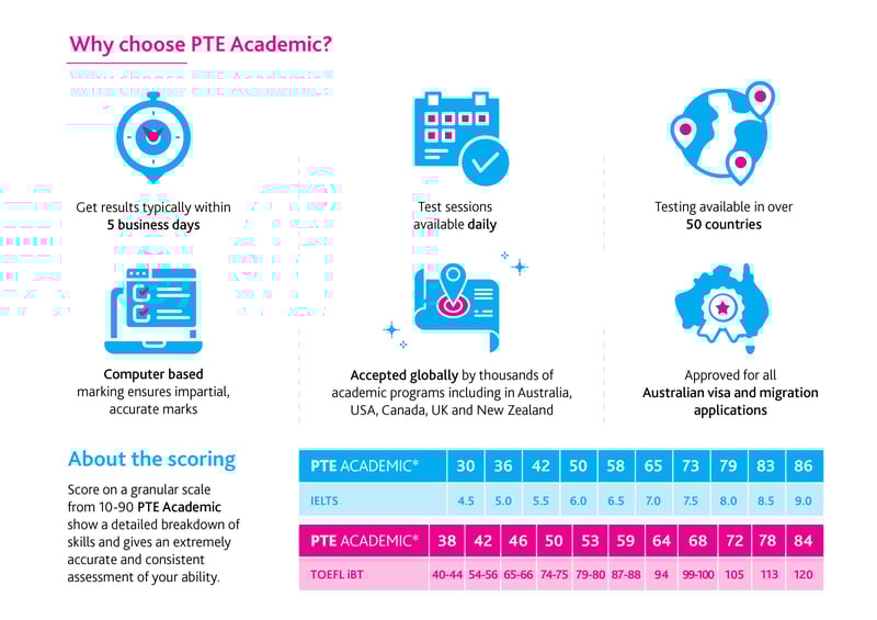 PTE_ACADEMIC_INFOGRAPHIC