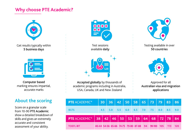 PTE_ACADEMIC_INFOGRAPHIC