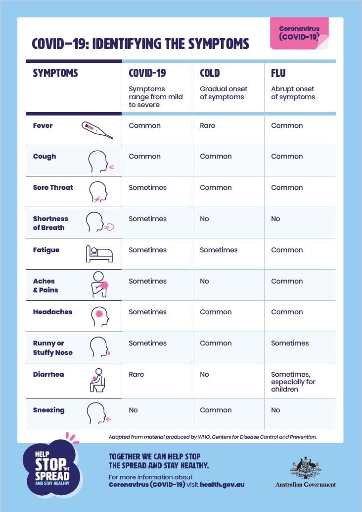 Website - COVID19 - Fact Sheet - Identify The Symptoms