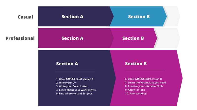 career hub explanation