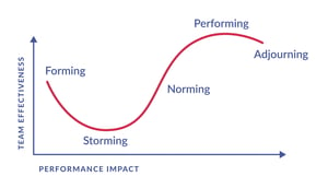 Модель брюса такмана. Storming forming Norming. Forming storming Norming модель Такмана. Forming storming Norming performing. Tuckman's Stages of Group Development.